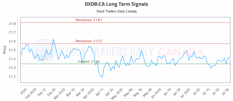 Stock Chart for DXDB:CA