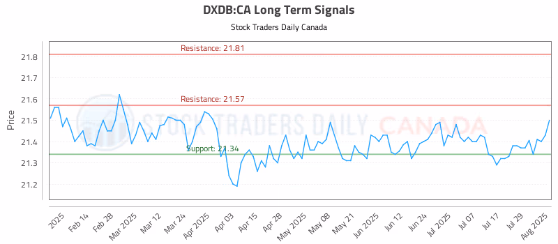 Stock Chart for DXDB:CA