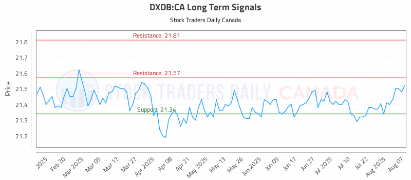 Stock Chart for DXDB:CA