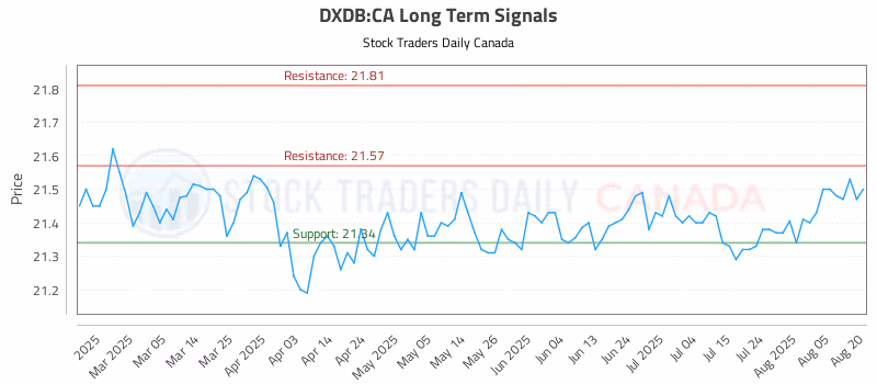 Stock Chart for DXDB:CA