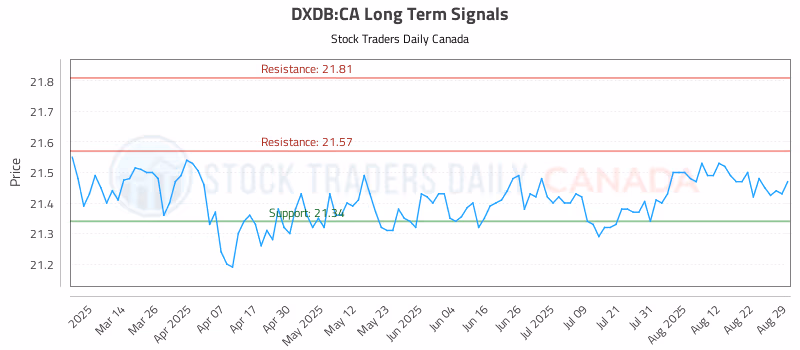 Stock Chart for DXDB:CA