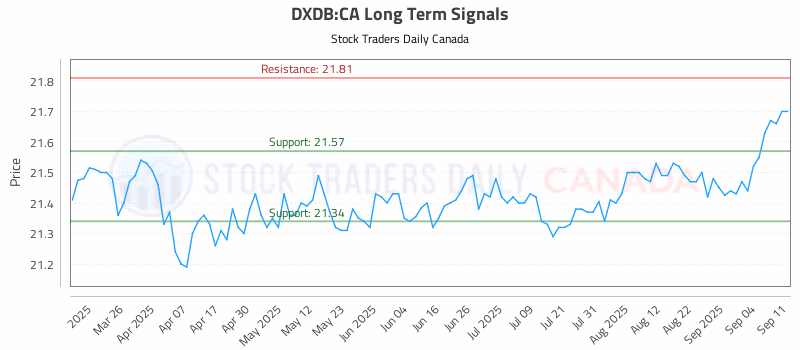 Stock Chart for DXDB:CA