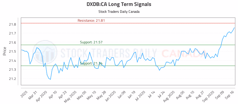 Stock Chart for DXDB:CA