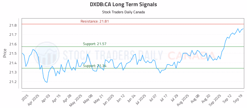 Stock Chart for DXDB:CA