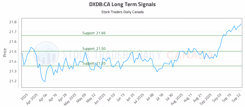 Stock Chart for DXDB:CA