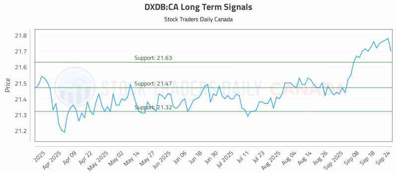 Stock Chart for DXDB:CA