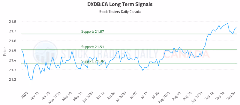 Stock Chart for DXDB:CA