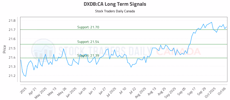 Stock Chart for DXDB:CA