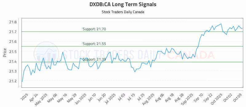 Stock Chart for DXDB:CA