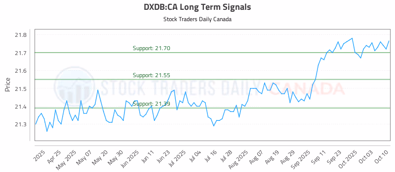 Stock Chart for DXDB:CA