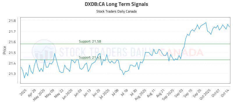 Stock Chart for DXDB:CA