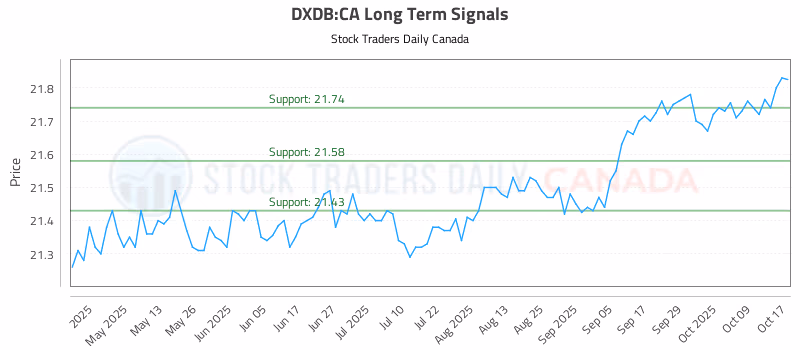 Stock Chart for DXDB:CA