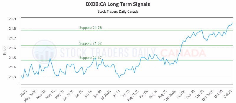 Stock Chart for DXDB:CA