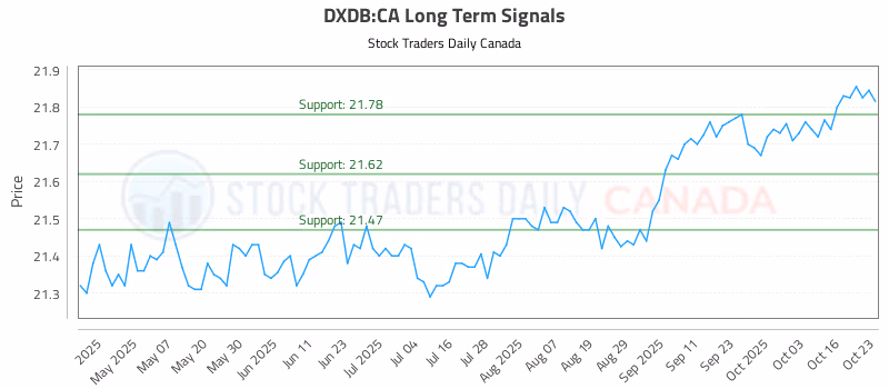 Stock Chart for DXDB:CA