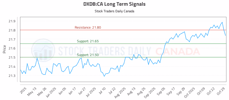 Stock Chart for DXDB:CA
