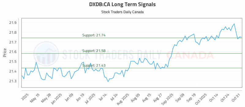 Stock Chart for DXDB:CA