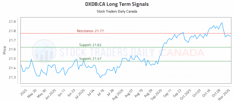 Stock Chart for DXDB:CA