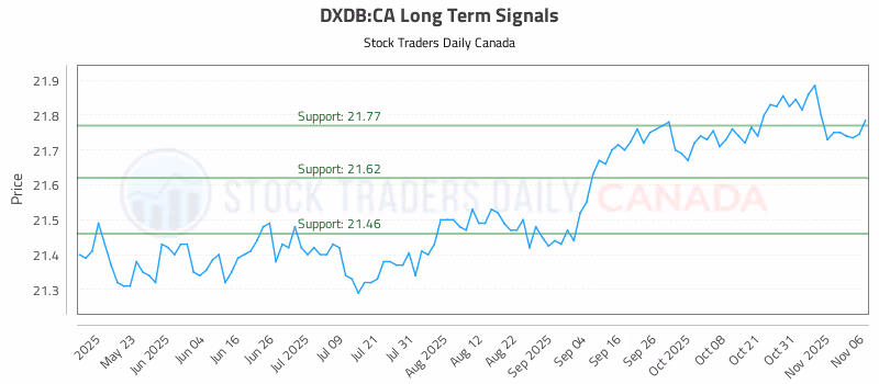 Stock Chart for DXDB:CA