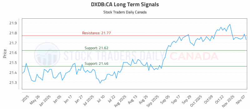 Stock Chart for DXDB:CA