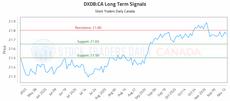 Stock Chart for DXDB:CA