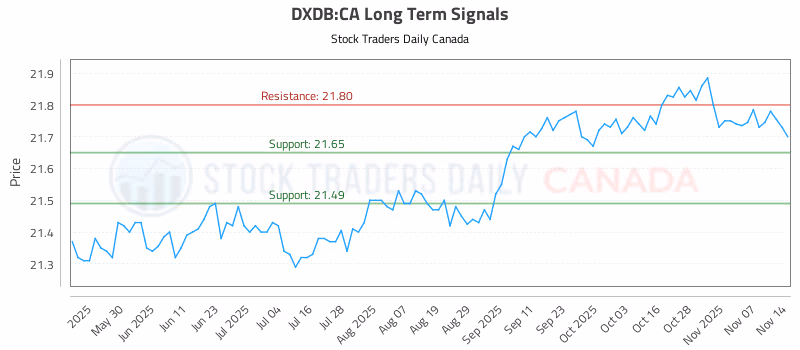 Stock Chart for DXDB:CA