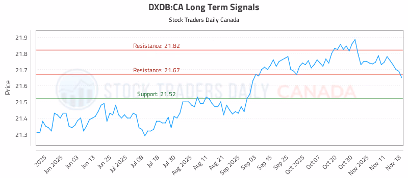 Stock Chart for DXDB:CA