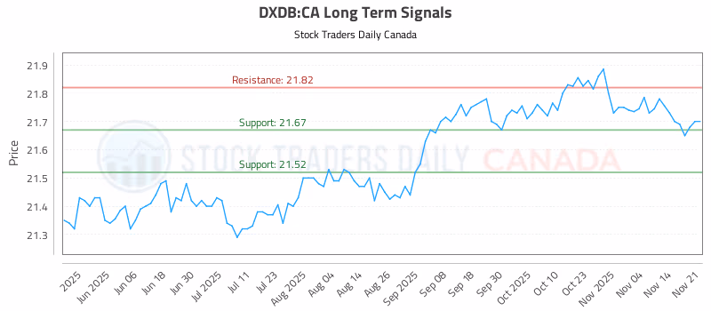 Stock Chart for DXDB:CA