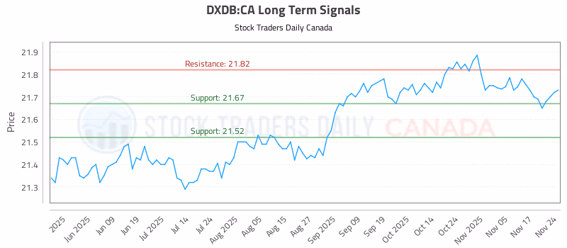 Stock Chart for DXDB:CA