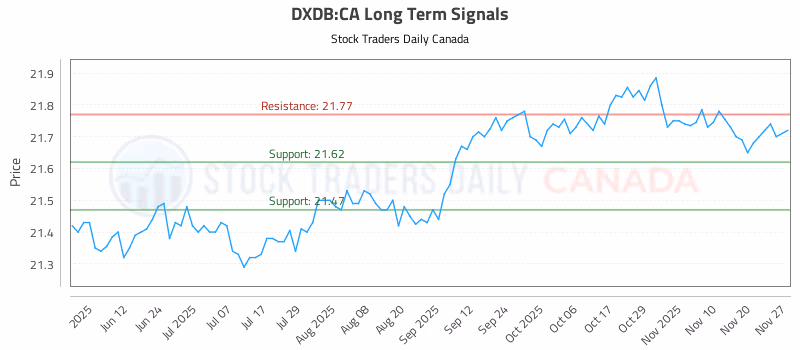 Stock Chart for DXDB:CA