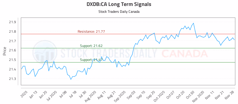 Stock Chart for DXDB:CA