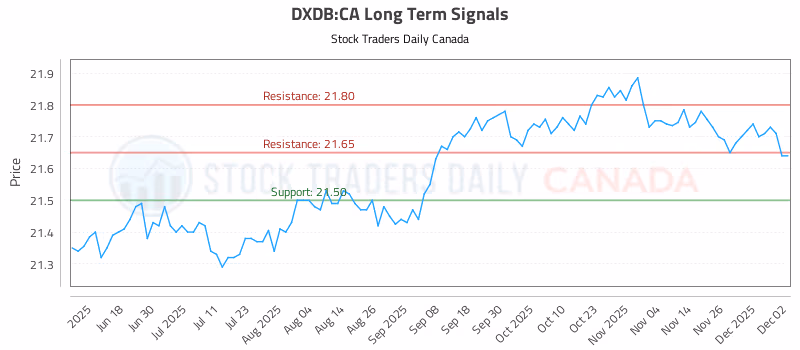 Stock Chart for DXDB:CA