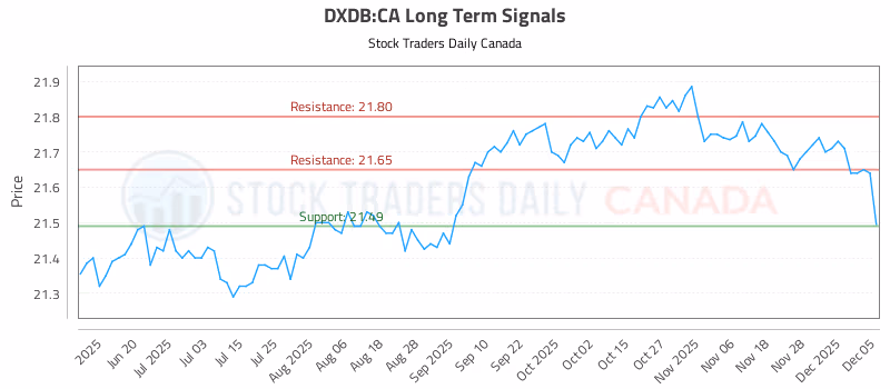 Stock Chart for DXDB:CA