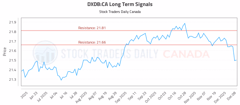 Stock Chart for DXDB:CA