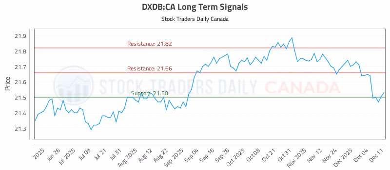 Stock Chart for DXDB:CA