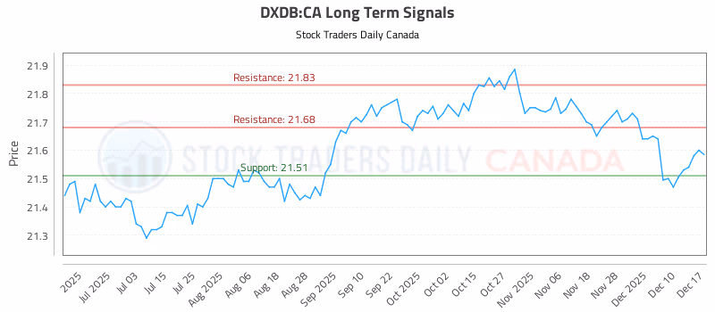 Stock Chart for DXDB:CA