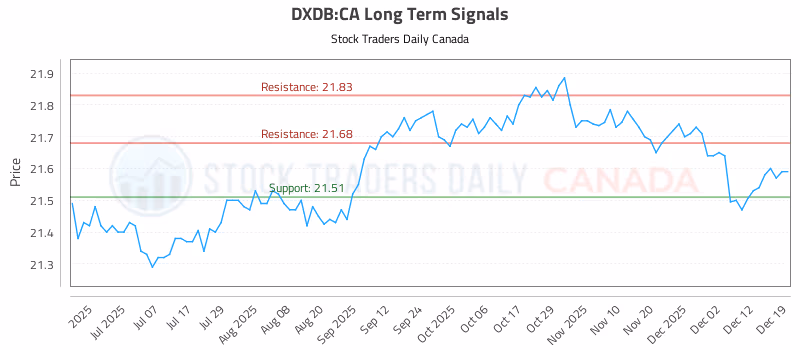 Stock Chart for DXDB:CA