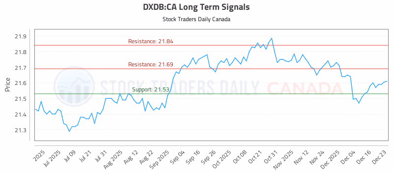 Stock Chart for DXDB:CA