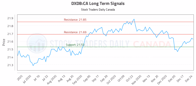 Stock Chart for DXDB:CA