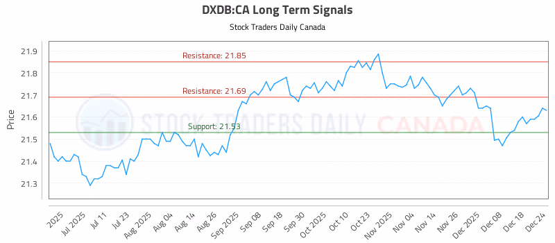 Stock Chart for DXDB:CA