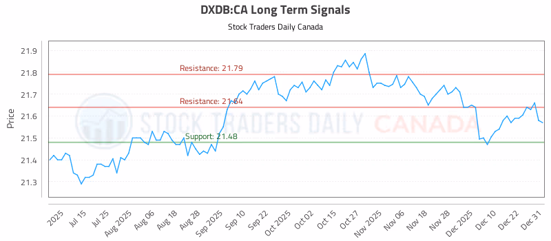 Stock Chart for DXDB:CA