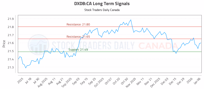 Stock Chart for DXDB:CA