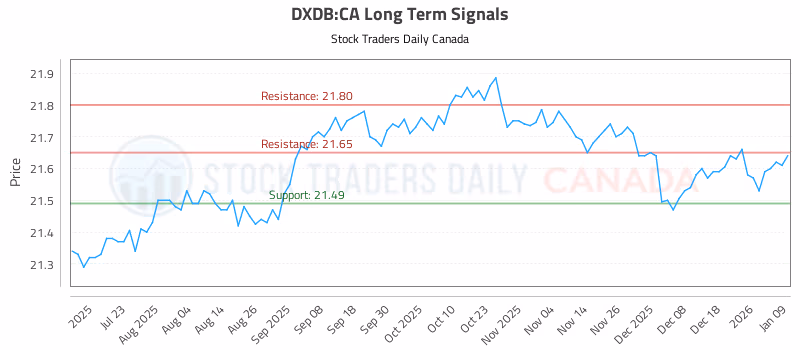 Stock Chart for DXDB:CA