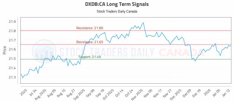 Stock Chart for DXDB:CA