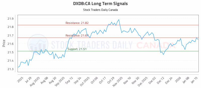 Stock Chart for DXDB:CA