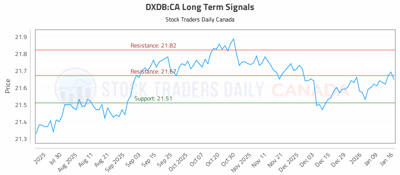 Stock Chart for DXDB:CA