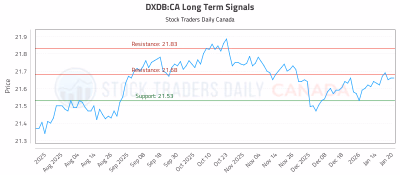 Stock Chart for DXDB:CA