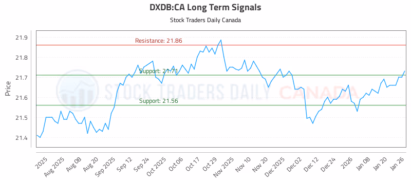 Stock Chart for DXDB:CA