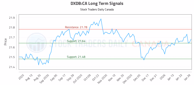 Stock Chart for DXDB:CA