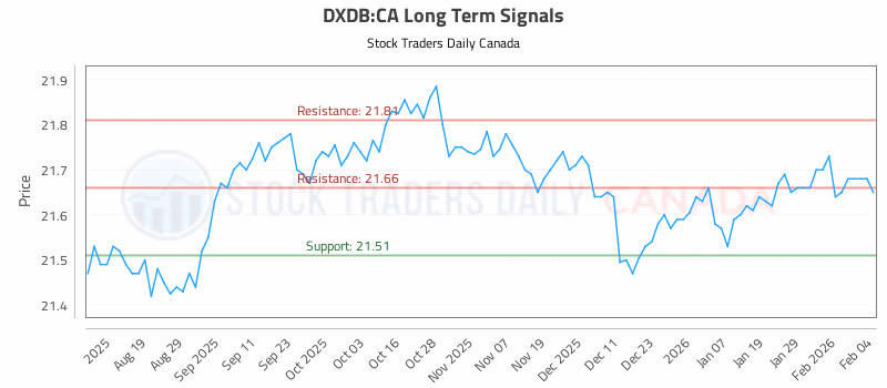 Stock Chart for DXDB:CA