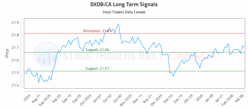 Stock Chart for DXDB:CA